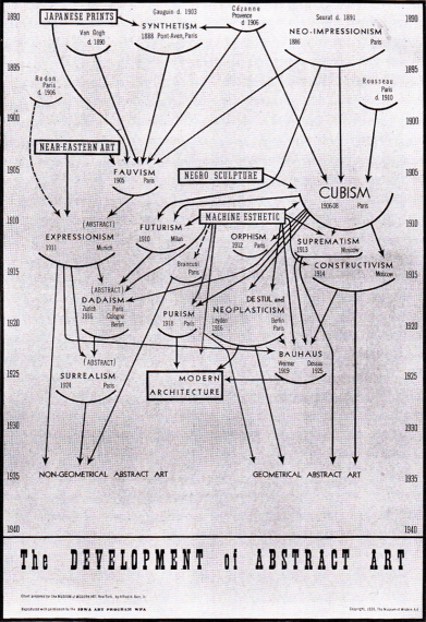 fernie_development-of-abstract-art_barr_1936